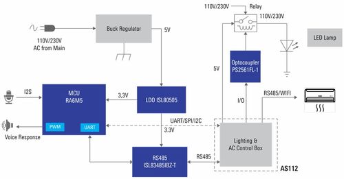 RA6M5產品群 完善ARM Cortex-M33內核的RA6系列主流MCU產品線，推動信息系統集成服務發展